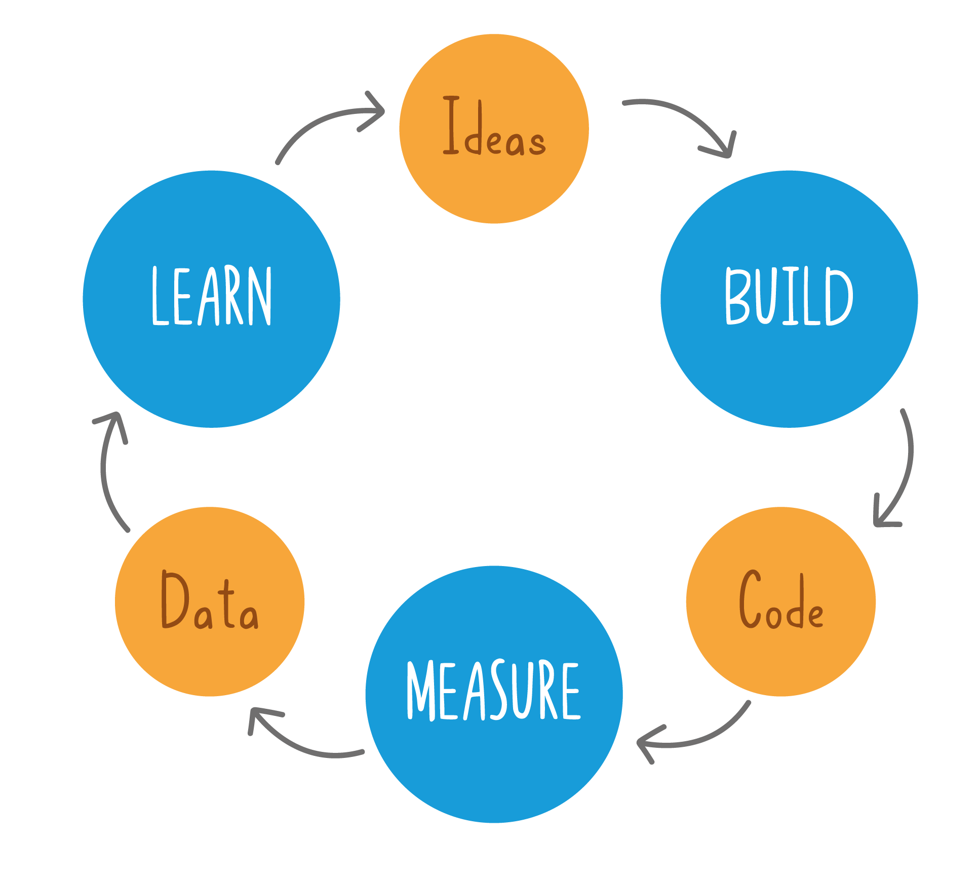 lean startup cycle