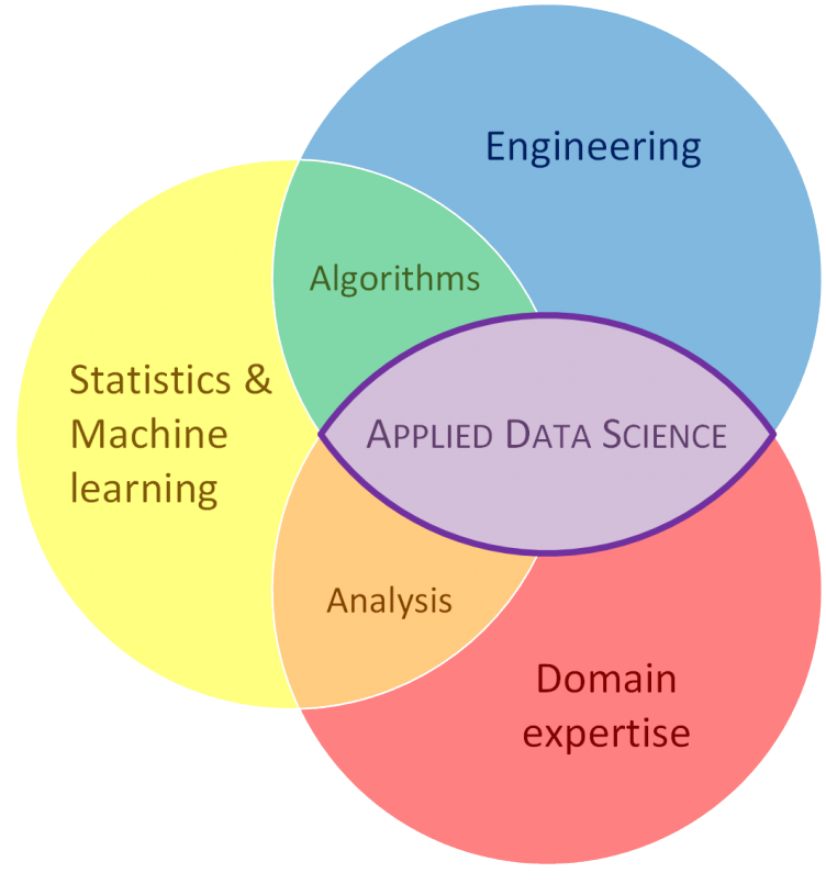 Applied Data Scientist Knowledge