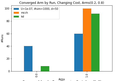 Arm Convergence