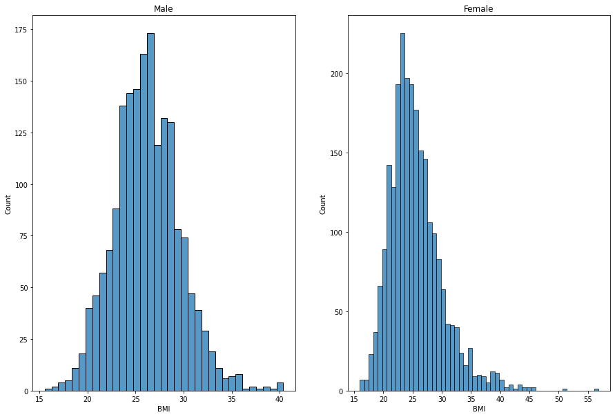 BMI Distributions