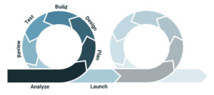 iterative process