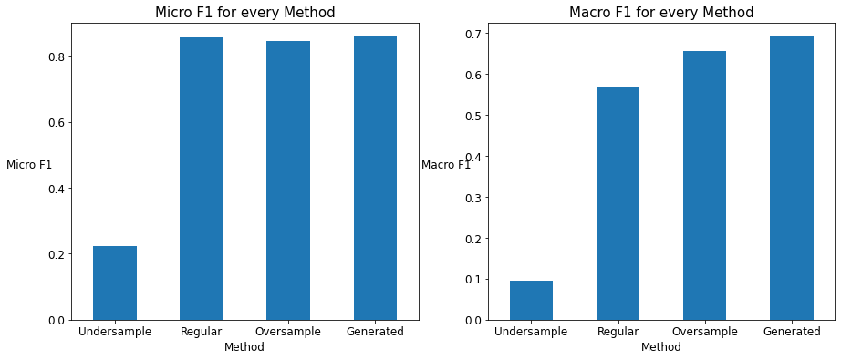 average f1-micro and f1-macro