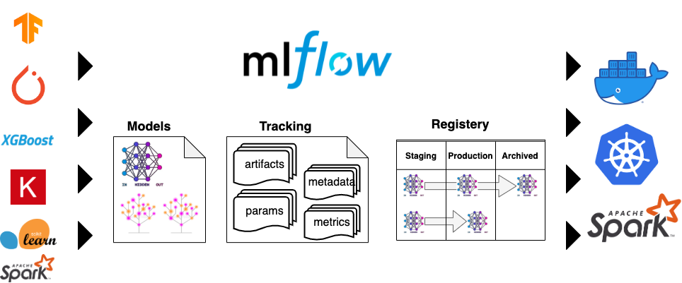 MLOps Flow Scheme