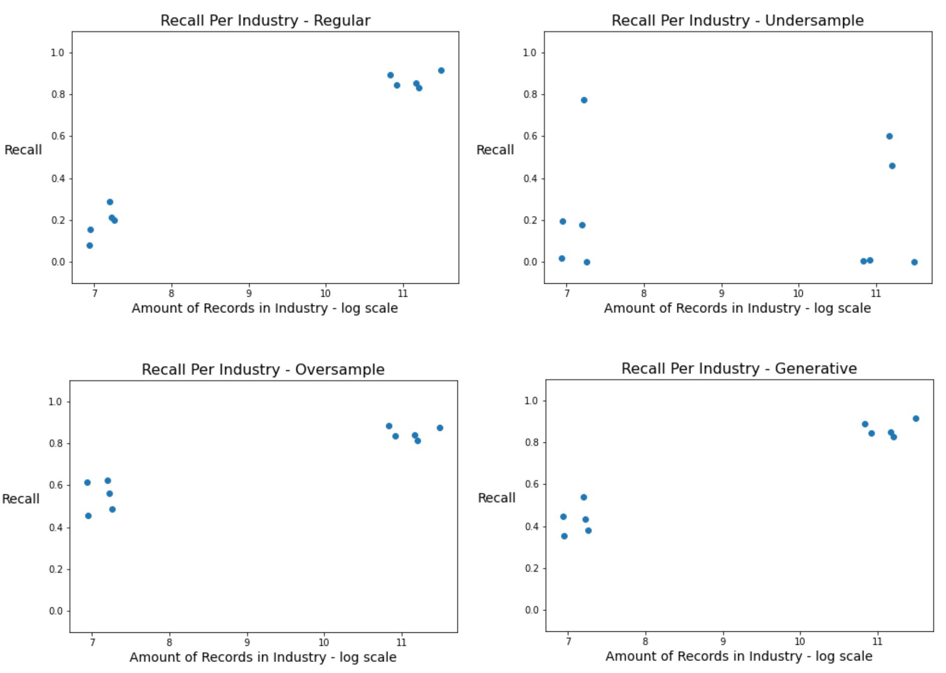 Recall per industry (class)