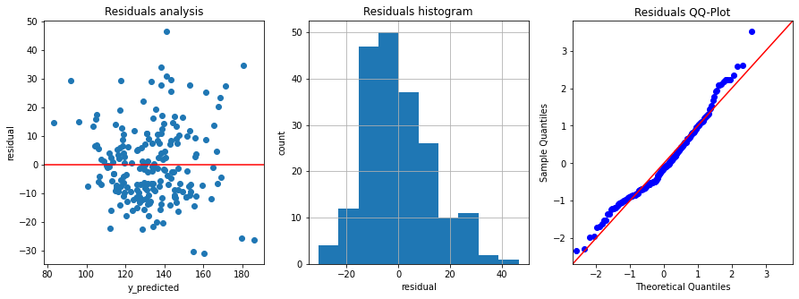 Residual Analysis